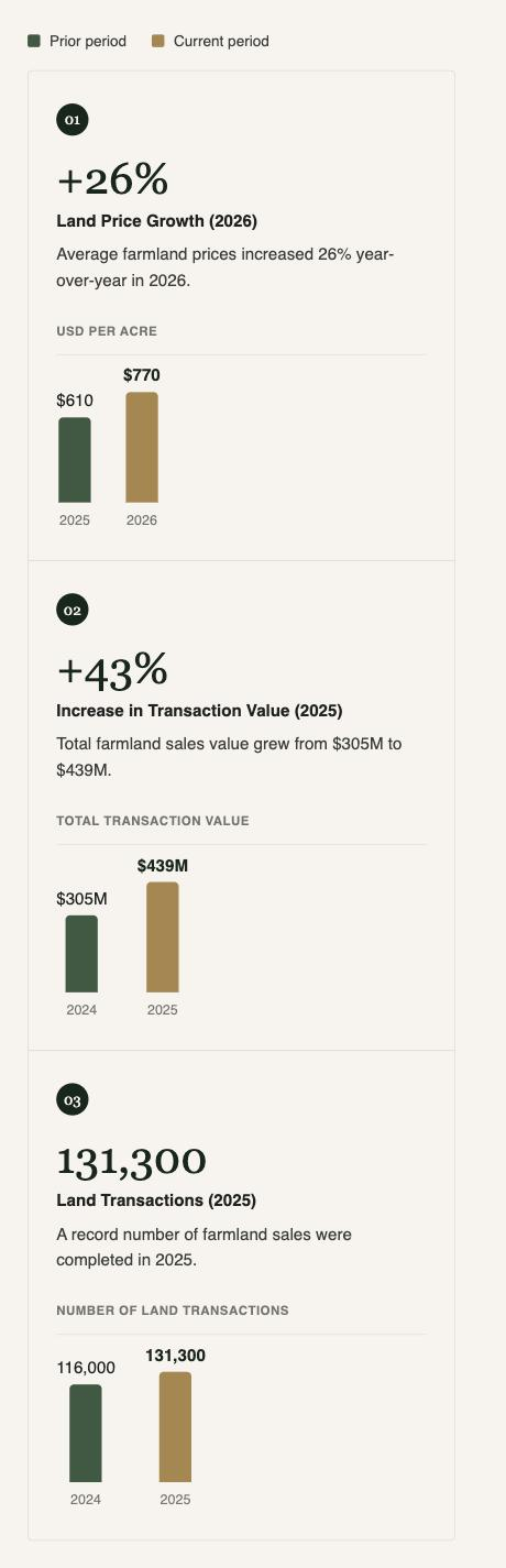 Three farmland market stats: +26% land price growth in 2026 (from $610 to $770 per acre), +43% increase in transaction value in 2025 (from $305M to $439M), and 131,300 land transactions in 2025 (up from 116,000 in 2024)