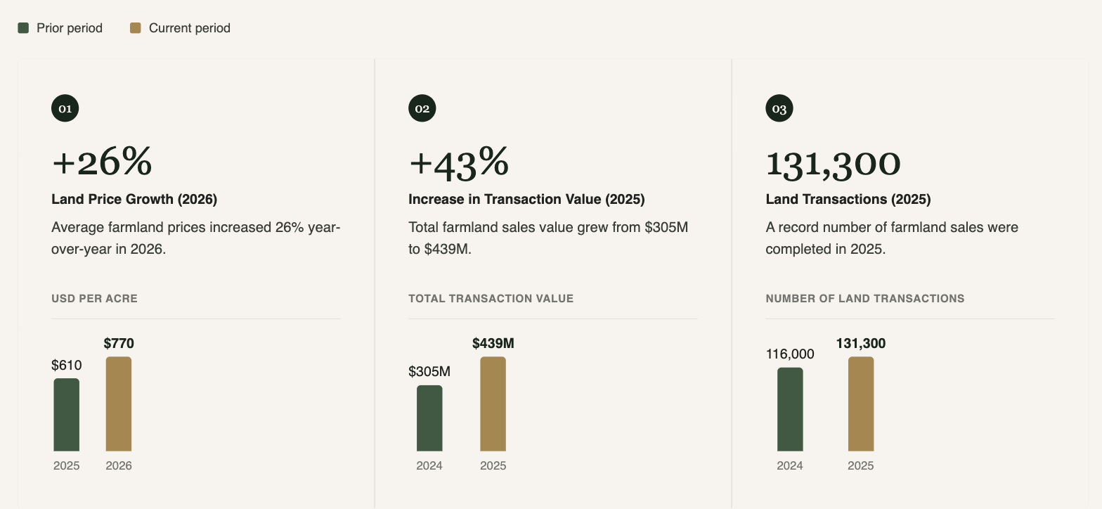 Three farmland market stats: +26% land price growth in 2026 (from $610 to $770 per acre), +43% increase in transaction value in 2025 (from $305M to $439M), and 131,300 land transactions in 2025 (up from 116,000 in 2024)